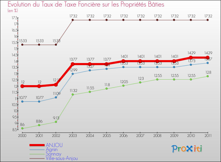 Evolution du taux de la taxe foncière sur le bati pour ANJOU et les communes proches Comparaison des taux de taxe foncière sur le bati pour ANJOU et les communes voisines