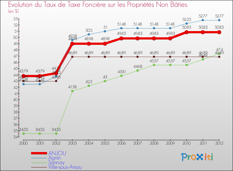 Evolution du taux de la taxe foncière sur les immeubles et terrains non batis pour ANJOU et les communes proches de 2000 à 2012 Comparaison des taux de la taxe foncière sur les immeubles et terrains non batis pour ANJOU et les communes voisines de 2000 à 2012
