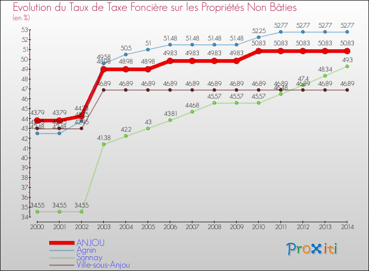 Evolution du taux de la taxe foncière sur les immeubles et terrains non batis pour ANJOU et les communes proches de 2000 à 2014 Comparaison des taux de la taxe foncière sur les immeubles et terrains non batis pour ANJOU et les communes voisines de 2000 à 2014