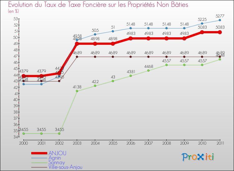 Evolution du taux de la taxe foncière sur les immeubles et terrains non batis pour ANJOU et les communes proches Comparaison des taux de la taxe foncière sur les immeubles et terrains non batis pour ANJOU et les communes voisines