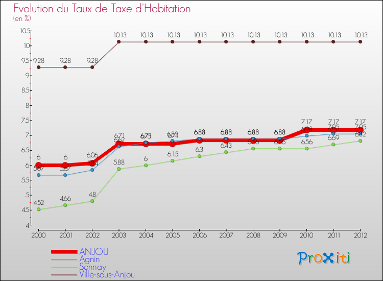 Evolution du taux de la taxe d'habitation pour ANJOU et les communes proches Comparaison des taux de la taxe d'habitation pour ANJOU et les communes voisines