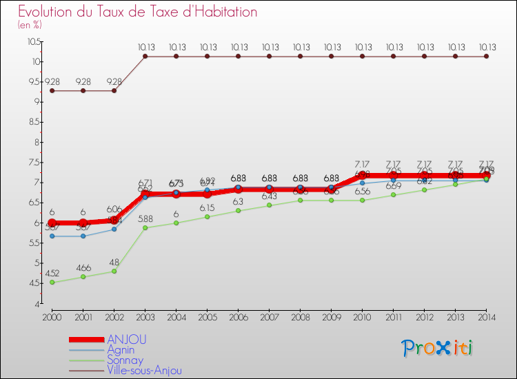 Evolution du taux de la taxe d'habitation pour ANJOU et les communes proches de 2000 à 2014 Comparaison des taux de la taxe d'habitation pour ANJOU et les communes voisines de 2000 à 2014