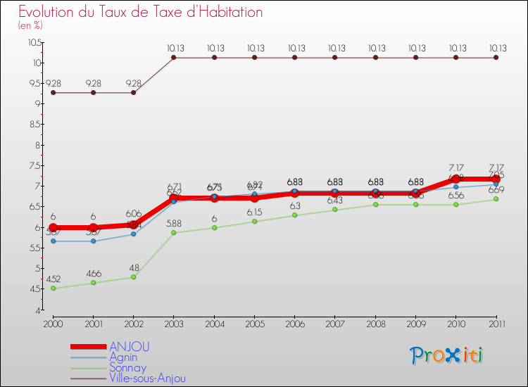 Evolution du taux de la taxe d'habitation pour ANJOU et les communes proches Comparaison des taux de la taxe d'habitation pour ANJOU et les communes voisines