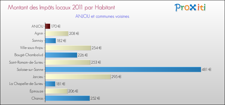 Montant des impôts locaux par Habitant pour ANJOU et les communes proches Comparaison des impôts locaux par habitant pour ANJOU et les communes voisines