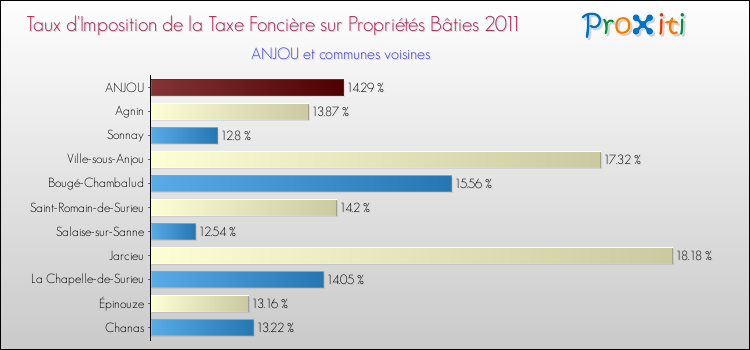 Taux d'imposition de la taxe foncière sur le bati 2011 pour ANJOU et les communes proches Comparaison des taux d'imposition de la taxe foncière sur le bati 2011 pour ANJOU et les communes voisines