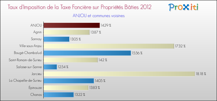 Taux d'imposition de la taxe foncière sur le bati 2012 pour ANJOU et les communes proches Comparaison des taux d'imposition de la taxe foncière sur le bati 2012 pour ANJOU et les communes voisines