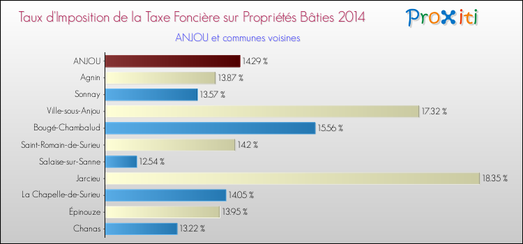 Taux d'imposition de la taxe foncière sur le bati 2014 pour ANJOU et les communes proches Comparaison des taux d'imposition de la taxe foncière sur le bati 2014 pour ANJOU et les communes voisines