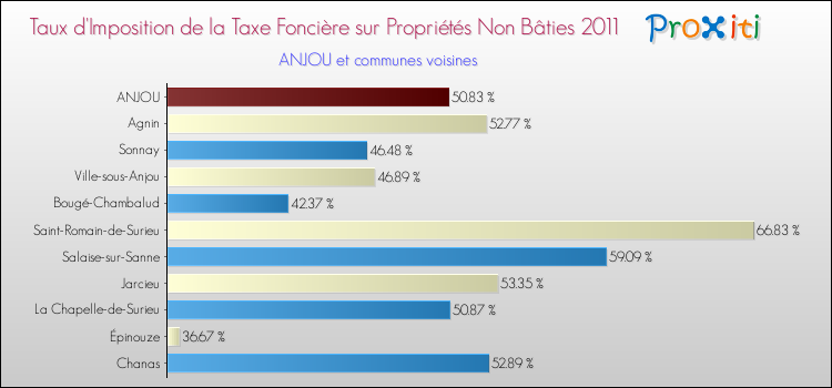 Taux d'imposition de la taxe foncière sur les immeubles et terrains non batis 2011 pour ANJOU et les communes proches Comparaison des taux d'imposition de la taxe foncière sur les immeubles et terrains non batis 2011 pour ANJOU et les communes voisines