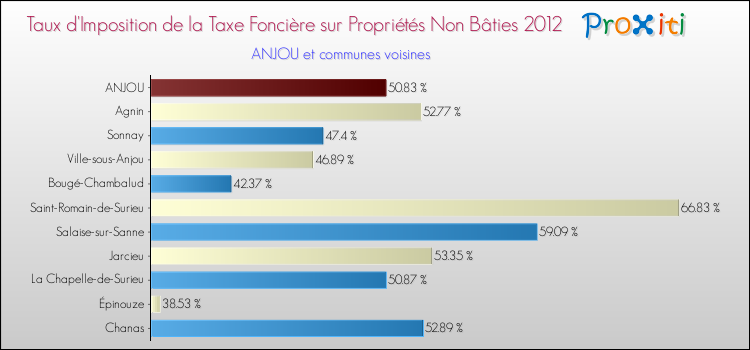 Taux d'imposition de la taxe foncière sur les immeubles et terrains non batis 2012 pour ANJOU et les communes proches Comparaison des taux d'imposition de la taxe foncière sur les immeubles et terrains non batis 2012 pour ANJOU et les communes voisines