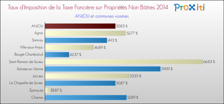 Taux d'imposition de la taxe foncière sur les immeubles et terrains non batis 2014 pour ANJOU et les communes proches Comparaison des taux d'imposition de la taxe foncière sur les immeubles et terrains non batis 2014 pour ANJOU et les communes voisines