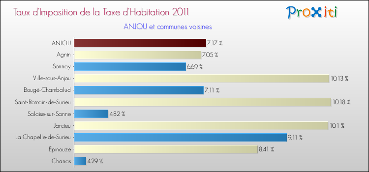 Taux d'imposition de la taxe d'habitation 2011 pour ANJOU et les communes proches Comparaison des taux d'imposition de la taxe d'habitation 2011 pour ANJOU et les communes voisines