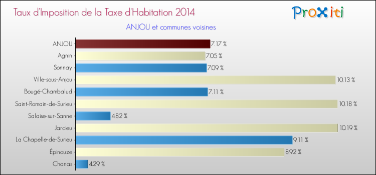 Taux d'imposition de la taxe d'habitation 2014 pour ANJOU et les communes proches Comparaison des taux d'imposition de la taxe d'habitation 2014 pour ANJOU et les communes voisines