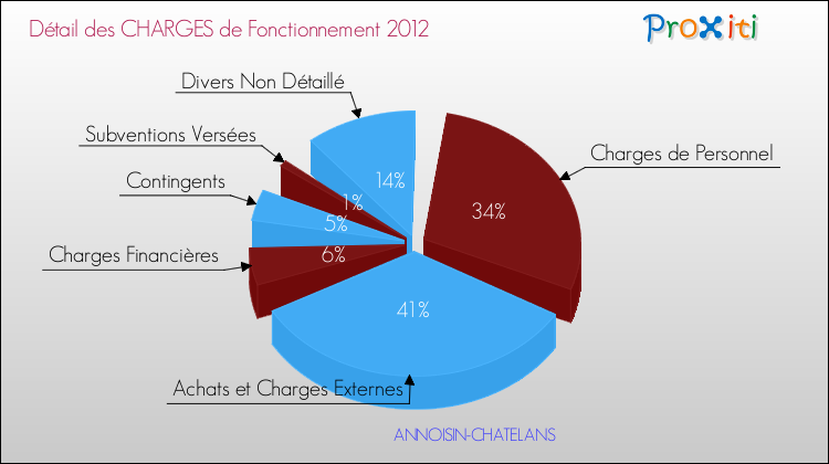 Décomposition des Charges de Fonctionnement 2012 de la commune de ANNOISIN-CHATELANS Charges de Fonctionnement 2012 pour la commune de ANNOISIN-CHATELANS