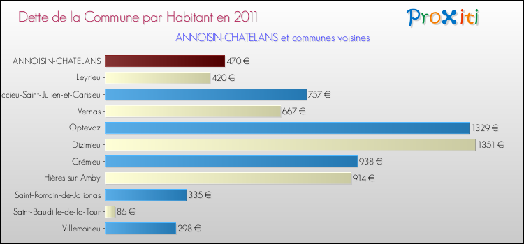 Dette par habitant de la commune en 2011 pour ANNOISIN-CHATELANS et les communes proches Comparaison de la dette par habitant de la commune en 2011 pour ANNOISIN-CHATELANS et les communes voisines