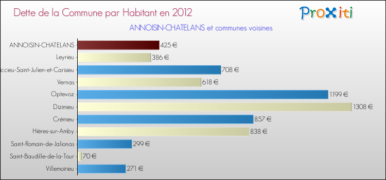 Dette par habitant de la commune en 2012 pour ANNOISIN-CHATELANS et les communes proches Comparaison de la dette par habitant de la commune en 2012 pour ANNOISIN-CHATELANS et les communes voisines