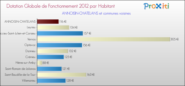 Montant des dotations globales de fonctionnement DGF par Habitant pour ANNOISIN-CHATELANS et les communes proches Comparaison des des dotations globales de fonctionnement DGF par habitant pour ANNOISIN-CHATELANS et les communes voisines