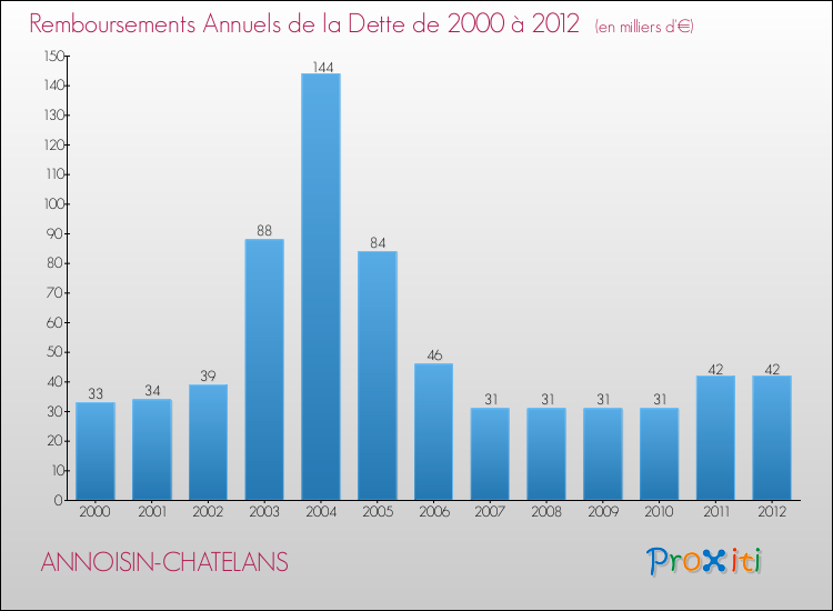 Evolution de l'annuité de la dette pour la commune de ANNOISIN-CHATELANS de 2000 à 2012 Annuités de la dette pour ANNOISIN-CHATELANS de 2000 à 2012