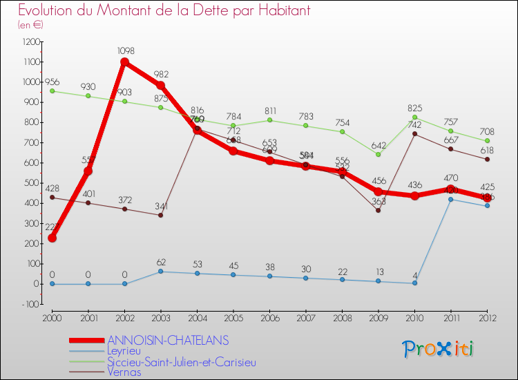 Evolution de la dette par habitant pour la commune de ANNOISIN-CHATELANS et les communes proches de 2000 à 2012 Comparaison de la dette par habitant pour ANNOISIN-CHATELANS et les communes voisines de 2000 à 2012