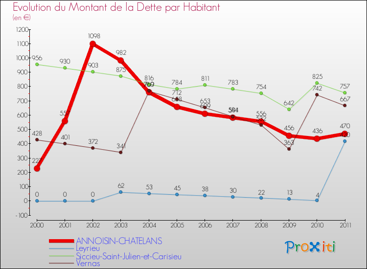 Evolution de la dette par habitant pour la commune de ANNOISIN-CHATELANS et les communes proches Comparaison de la dette par habitant pour ANNOISIN-CHATELANS et les communes voisines