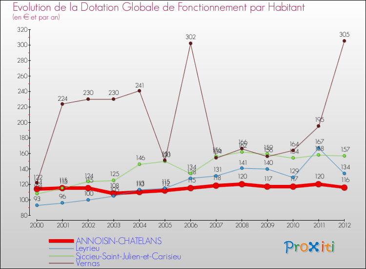 Evolution et montant de la dotation globale de fonctionnement par Habitant pour ANNOISIN-CHATELANS et les communes proches Comparaison des dotations globales de fonctionnement par habitant pour ANNOISIN-CHATELANS et les communes voisines