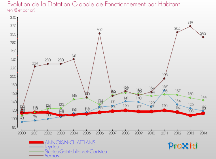 Evolution et montant de la dotation globale de fonctionnement par Habitant pour ANNOISIN-CHATELANS et les communes proches de 2000 à 2014. Comparaison des dotations globales de fonctionnement par habitant pour ANNOISIN-CHATELANS et les communes voisines de 2000 à 2014.