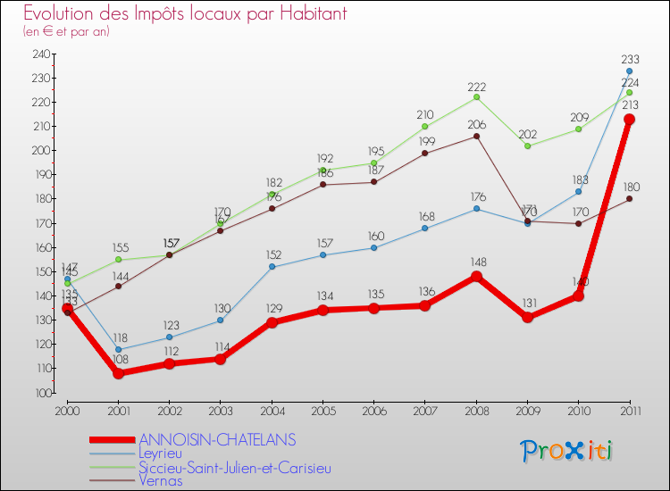 Evolution et montant des impôts locaux par Habitant pour ANNOISIN-CHATELANS et les communes proches Comparaison des impôts locaux par habitant pour ANNOISIN-CHATELANS et les communes voisines
