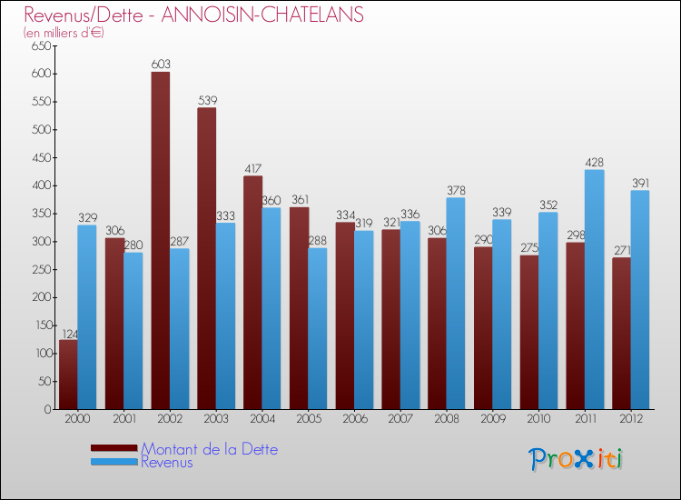 Evolution comparée de la dette et des revenus pour la commune de ANNOISIN-CHATELANS de 2000 à 2012 Comparaison de la dette et des revenus pour ANNOISIN-CHATELANS de 2000 à 2012