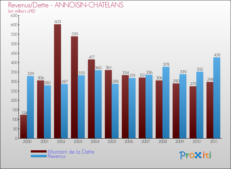 Evolution comparée de la dette et des revenus pour la commune de ANNOISIN-CHATELANS de 2000 à 2011 Comparaison de la dette et des revenus pour ANNOISIN-CHATELANS de 2000 à 2011