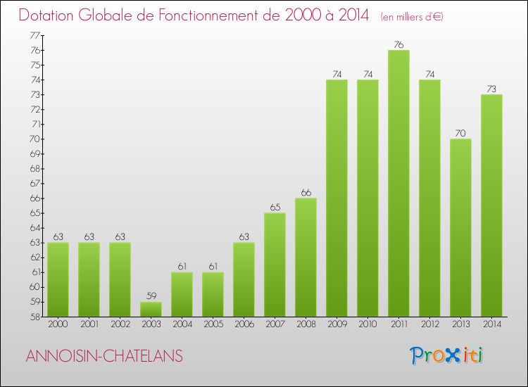 Evolution du montant de la Dotation Globale de Fonctionnement pour la commune de ANNOISIN-CHATELANS de 2000 à 2014 Evolution du montant de la Dotation Globale de Fonctionnement pour ANNOISIN-CHATELANS de 2000 à 2014