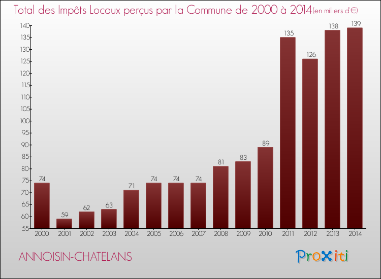 Evolution des Impôts Locaux pour la commune de ANNOISIN-CHATELANS de 2000 à 2014 Evolution des Impôts Locaux pour ANNOISIN-CHATELANS de 2000 à 2014
