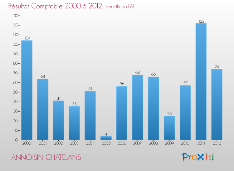 Evolution du résultat comptable pour la commune de ANNOISIN-CHATELANS de 2000 à 2012 Evolution du résultat comptable pour ANNOISIN-CHATELANS de 2000 à 2012