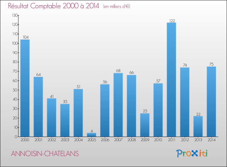 Evolution du résultat comptable pour la commune de ANNOISIN-CHATELANS de 2000 à 2014 Evolution du résultat comptable pour ANNOISIN-CHATELANS de 2000 à 2014