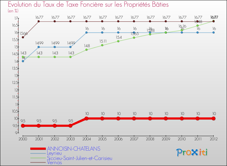 Evolution du taux de la taxe foncière sur le bati pour ANNOISIN-CHATELANS et les communes proches de 2000 à 2012 Comparaison des taux de taxe foncière sur le bati pour ANNOISIN-CHATELANS et les communes voisines de 2000 à 2012