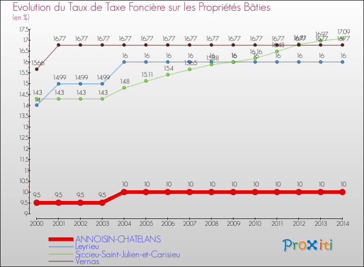 Evolution du taux de la taxe foncière sur le bati pour ANNOISIN-CHATELANS et les communes proches de 2000 à 2014 Comparaison des taux de taxe foncière sur le bati pour ANNOISIN-CHATELANS et les communes voisines de 2000 à 2014