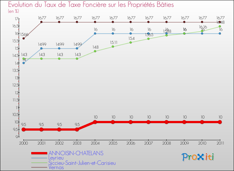 Evolution du taux de la taxe foncière sur le bati pour ANNOISIN-CHATELANS et les communes proches Comparaison des taux de taxe foncière sur le bati pour ANNOISIN-CHATELANS et les communes voisines