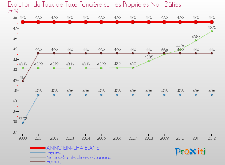Evolution du taux de la taxe foncière sur les immeubles et terrains non batis pour ANNOISIN-CHATELANS et les communes proches de 2000 à 2012 Comparaison des taux de la taxe foncière sur les immeubles et terrains non batis pour ANNOISIN-CHATELANS et les communes voisines de 2000 à 2012