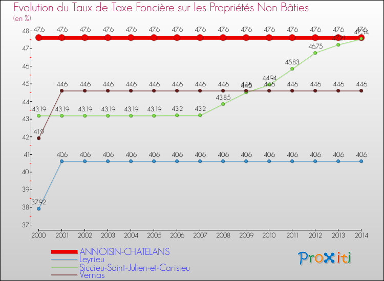 Evolution du taux de la taxe foncière sur les immeubles et terrains non batis pour ANNOISIN-CHATELANS et les communes proches de 2000 à 2014 Comparaison des taux de la taxe foncière sur les immeubles et terrains non batis pour ANNOISIN-CHATELANS et les communes voisines de 2000 à 2014