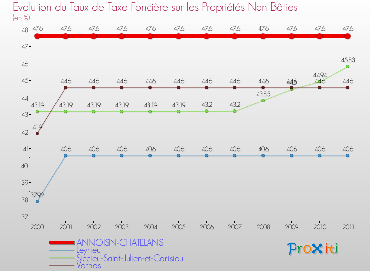Evolution du taux de la taxe foncière sur les immeubles et terrains non batis pour ANNOISIN-CHATELANS et les communes proches Comparaison des taux de la taxe foncière sur les immeubles et terrains non batis pour ANNOISIN-CHATELANS et les communes voisines