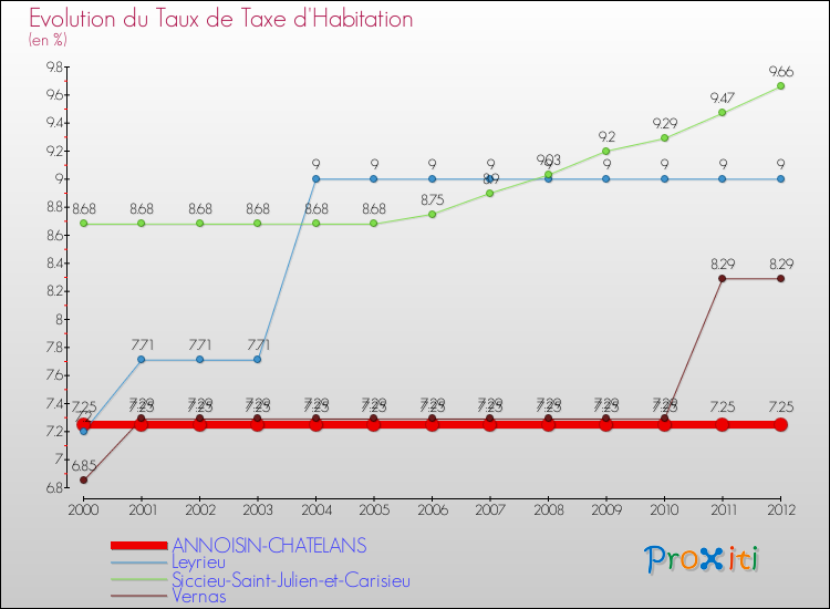 Evolution du taux de la taxe d'habitation pour ANNOISIN-CHATELANS et les communes proches Comparaison des taux de la taxe d'habitation pour ANNOISIN-CHATELANS et les communes voisines