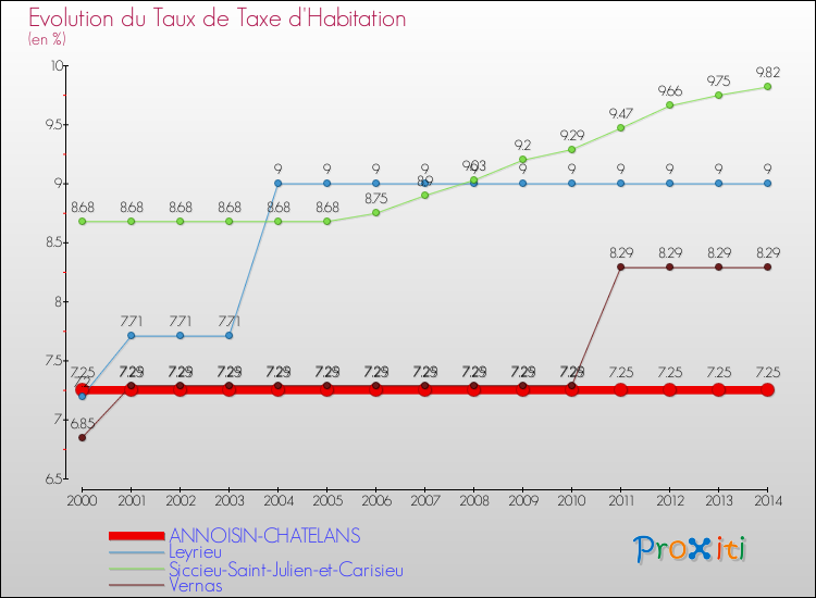 Evolution du taux de la taxe d'habitation pour ANNOISIN-CHATELANS et les communes proches de 2000 à 2014 Comparaison des taux de la taxe d'habitation pour ANNOISIN-CHATELANS et les communes voisines de 2000 à 2014