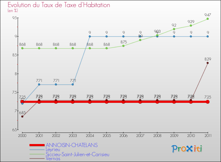 Evolution du taux de la taxe d'habitation pour ANNOISIN-CHATELANS et les communes proches Comparaison des taux de la taxe d'habitation pour ANNOISIN-CHATELANS et les communes voisines