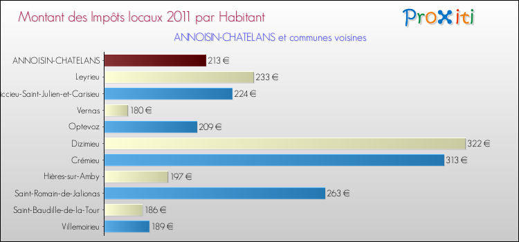 Montant des impôts locaux par Habitant pour ANNOISIN-CHATELANS et les communes proches Comparaison des impôts locaux par habitant pour ANNOISIN-CHATELANS et les communes voisines