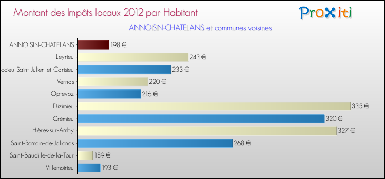 Montant des impôts locaux par Habitant pour ANNOISIN-CHATELANS et les communes proches Comparaison des impôts locaux par habitant pour ANNOISIN-CHATELANS et les communes voisines