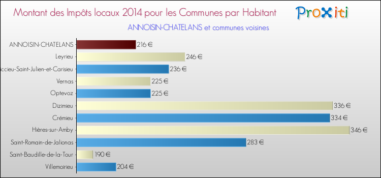 Montant des impôts locaux par Habitant pour ANNOISIN-CHATELANS et les communes proches en 2014 Comparaison des impôts locaux par habitant pour ANNOISIN-CHATELANS et les communes voisines en 2014