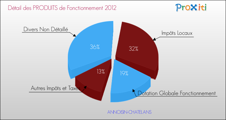 Décomposition du Budget de Fonctionnement 2012 de la commune de ANNOISIN-CHATELANS Budget de Fonctionnement 2012 pour la commune de ANNOISIN-CHATELANS