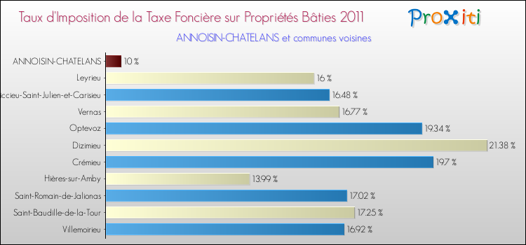Taux d'imposition de la taxe foncière sur le bati 2011 pour ANNOISIN-CHATELANS et les communes proches Comparaison des taux d'imposition de la taxe foncière sur le bati 2011 pour ANNOISIN-CHATELANS et les communes voisines