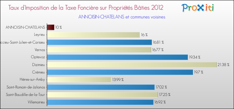 Taux d'imposition de la taxe foncière sur le bati 2012 pour ANNOISIN-CHATELANS et les communes proches Comparaison des taux d'imposition de la taxe foncière sur le bati 2012 pour ANNOISIN-CHATELANS et les communes voisines
