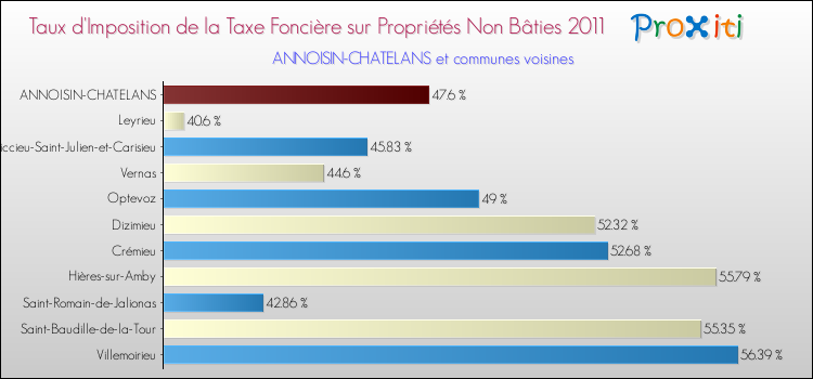 Taux d'imposition de la taxe foncière sur les immeubles et terrains non batis 2011 pour ANNOISIN-CHATELANS et les communes proches Comparaison des taux d'imposition de la taxe foncière sur les immeubles et terrains non batis 2011 pour ANNOISIN-CHATELANS et les communes voisines