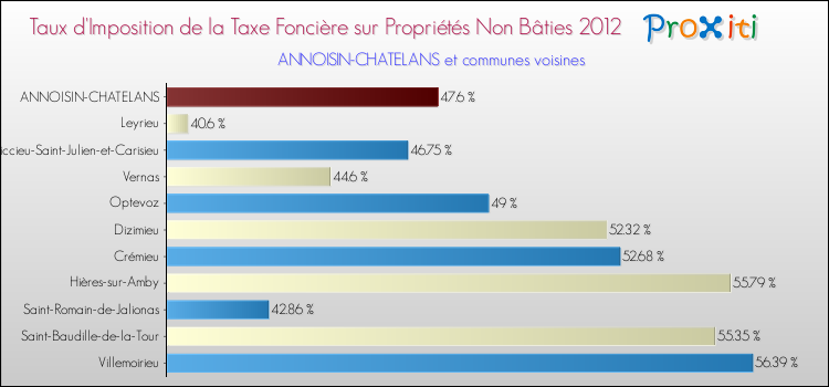 Taux d'imposition de la taxe foncière sur les immeubles et terrains non batis 2012 pour ANNOISIN-CHATELANS et les communes proches Comparaison des taux d'imposition de la taxe foncière sur les immeubles et terrains non batis 2012 pour ANNOISIN-CHATELANS et les communes voisines