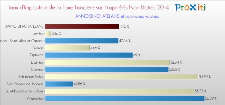 Taux d'imposition de la taxe foncière sur les immeubles et terrains non batis 2014 pour ANNOISIN-CHATELANS et les communes proches Comparaison des taux d'imposition de la taxe foncière sur les immeubles et terrains non batis 2014 pour ANNOISIN-CHATELANS et les communes voisines